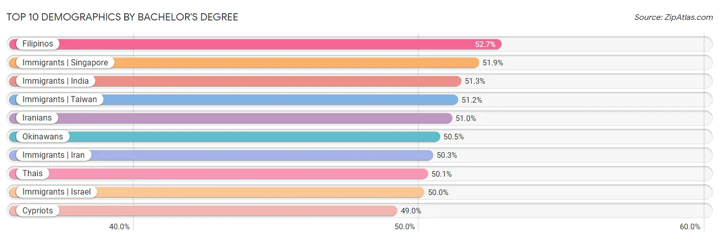 Top 10 Demographics by Bachelor's Degree