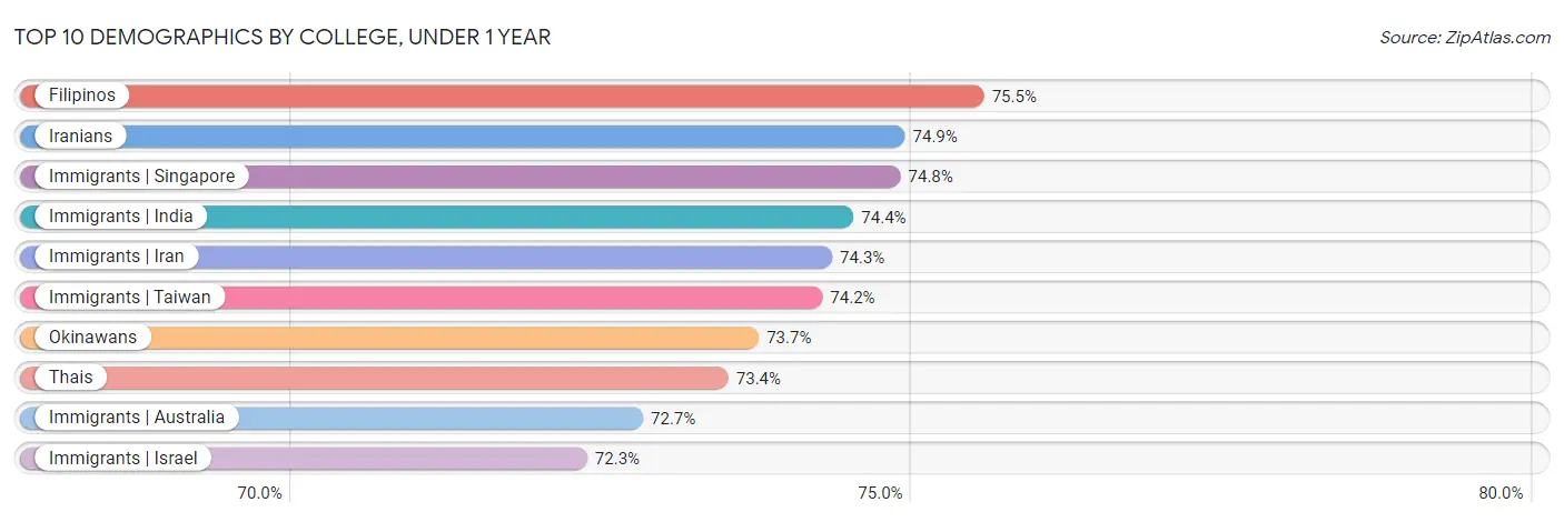 Top 10 Demographics by College, Under 1 year