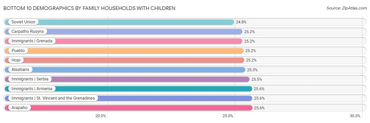 Bottom 10 Demographics by Family Households with Children