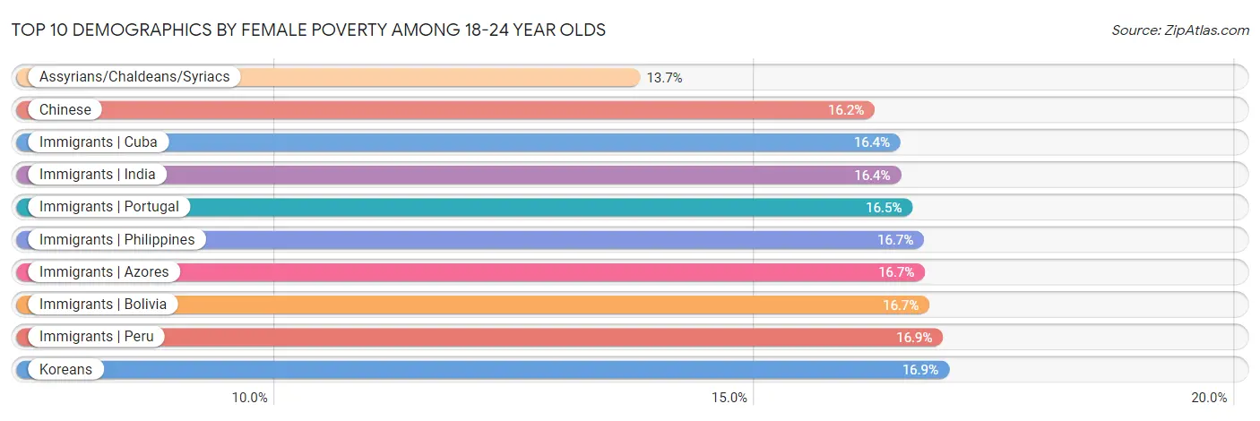 Top 10 Demographics by Female Poverty Among 18-24 Year Olds