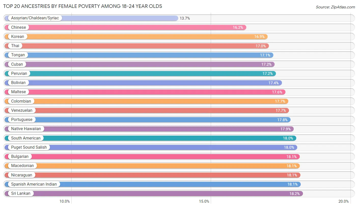 Female Poverty Among 18-24 Year Olds by Ancestry