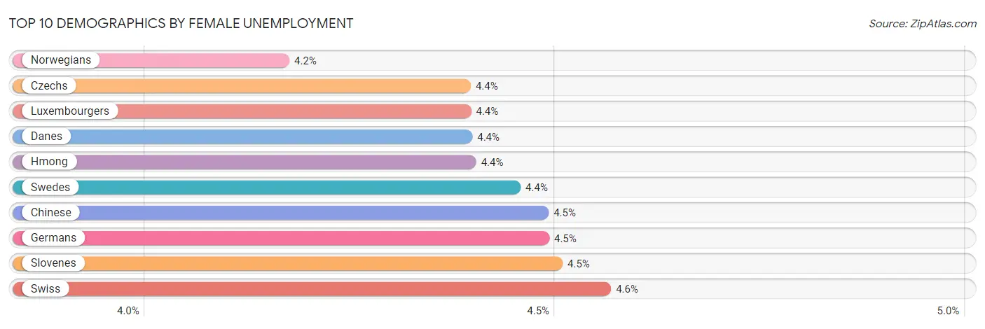 Top 10 Demographics by Female Unemployment