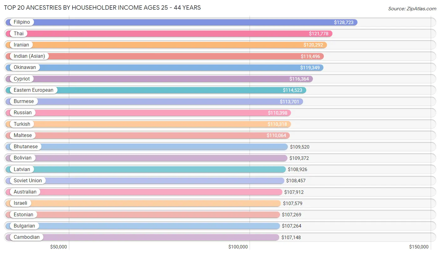 Householder Income Ages 25 - 44 years by Ancestry