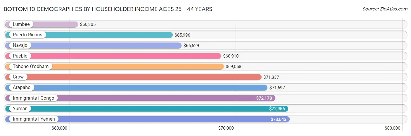 Bottom 10 Demographics by Householder Income Ages 25 - 44 years