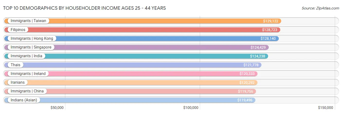 Top 10 Demographics by Householder Income Ages 25 - 44 years