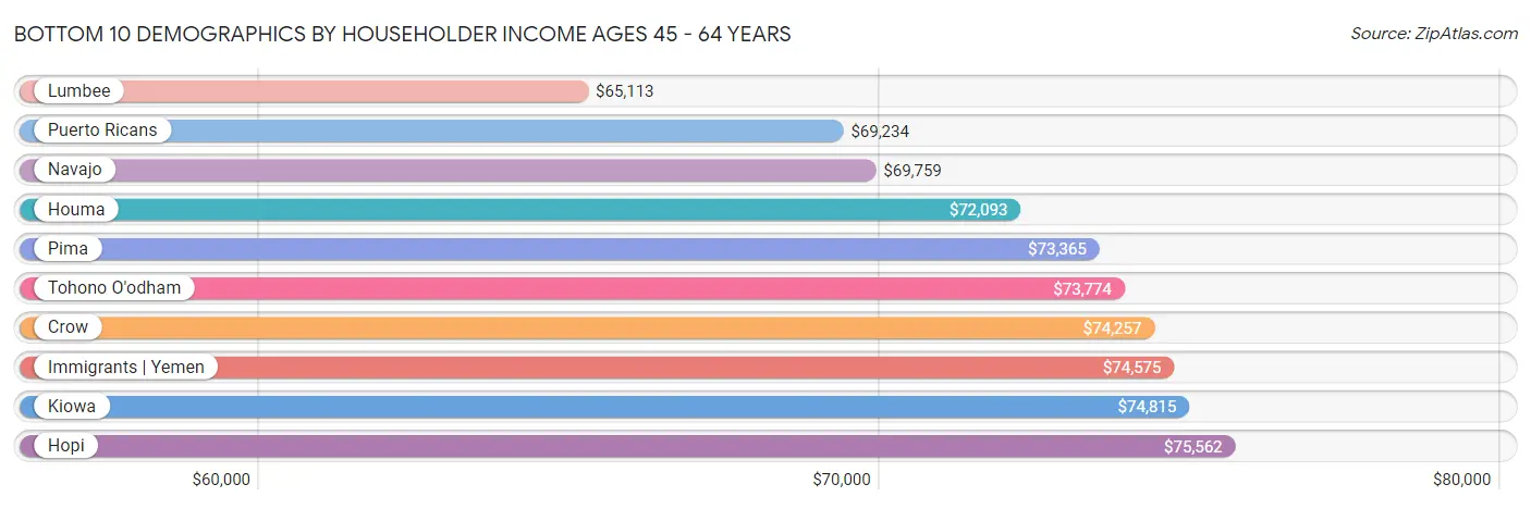 Bottom 10 Demographics by Householder Income Ages 45 - 64 years