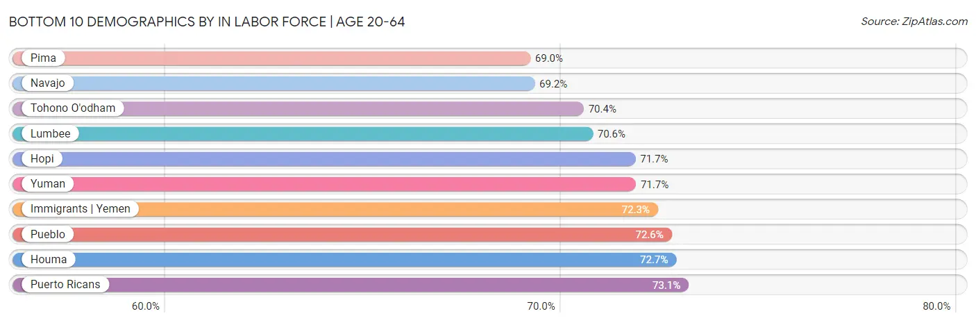 Bottom 10 Demographics by In Labor Force | Age 20-64