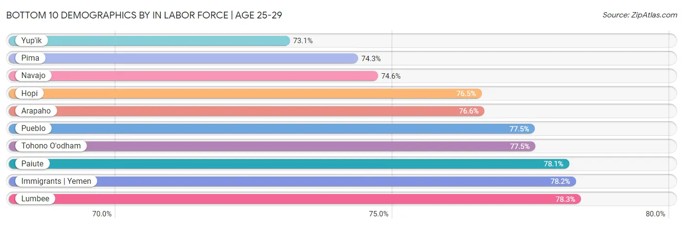 Bottom 10 Demographics by In Labor Force | Age 25-29