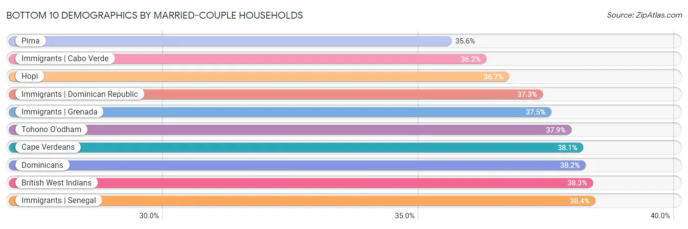 Bottom 10 Demographics by Married-couple Households