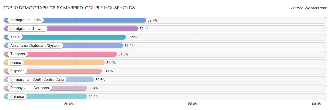 Top 10 Demographics by Married-couple Households