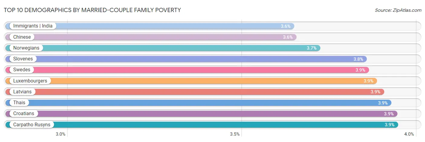 Top 10 Demographics by Married-Couple Family Poverty