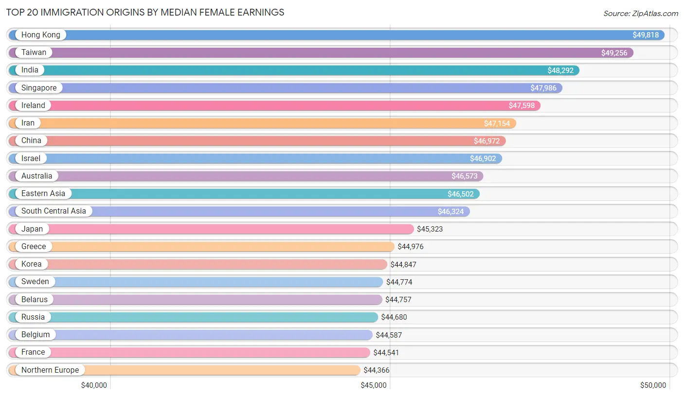 Median Female Earnings by Immigration