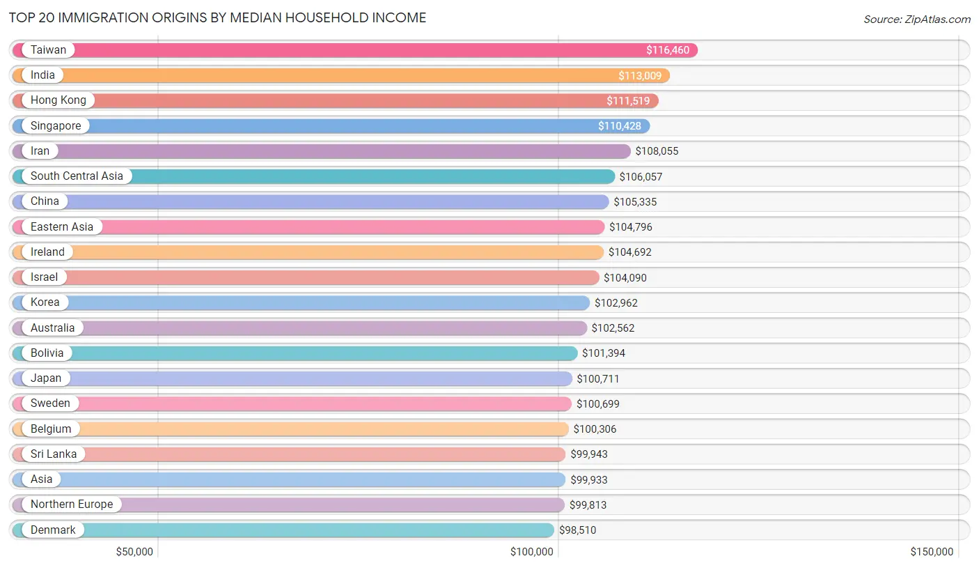 Median Household Income by Immigration
