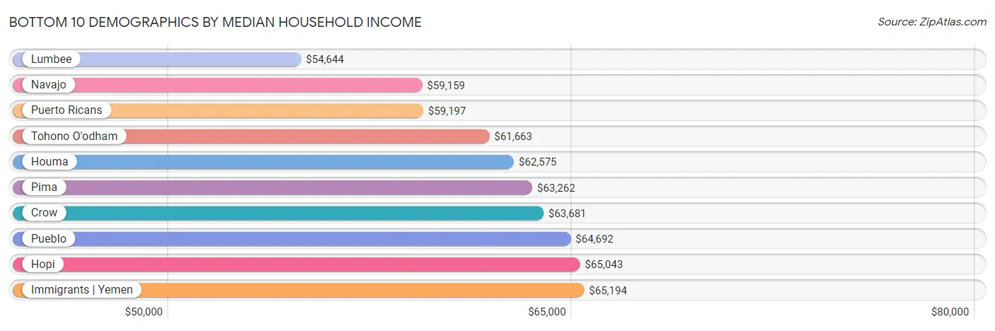 Bottom 10 Demographics by Median Household Income