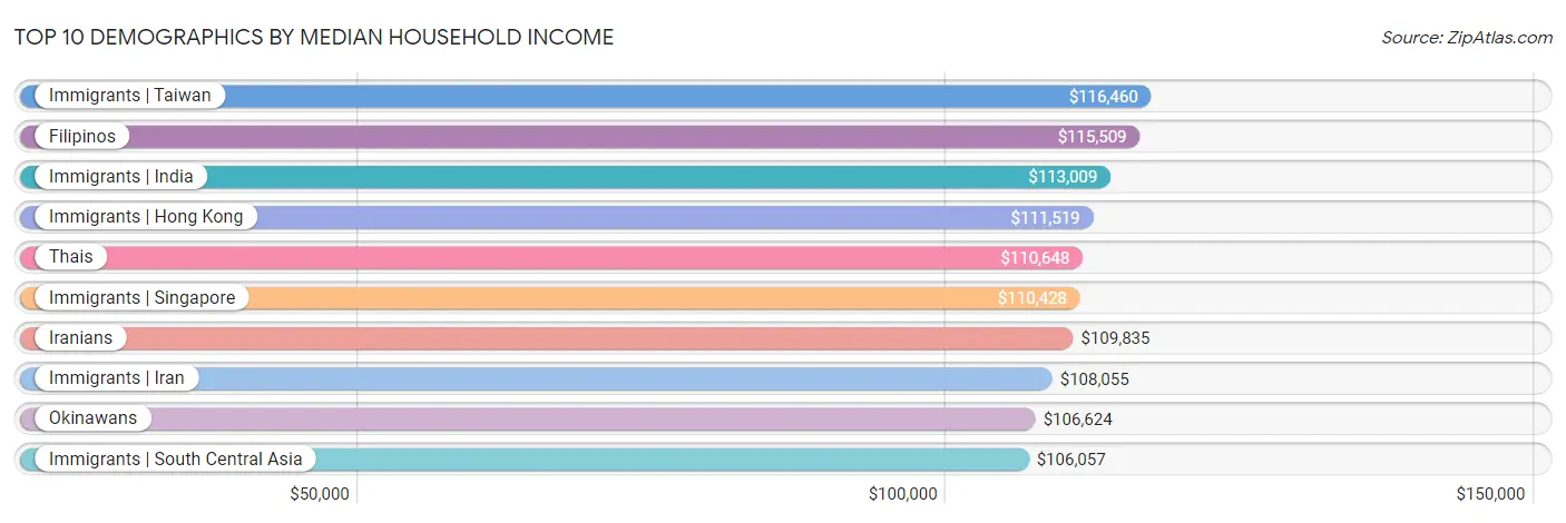 Top 10 Demographics by Median Household Income