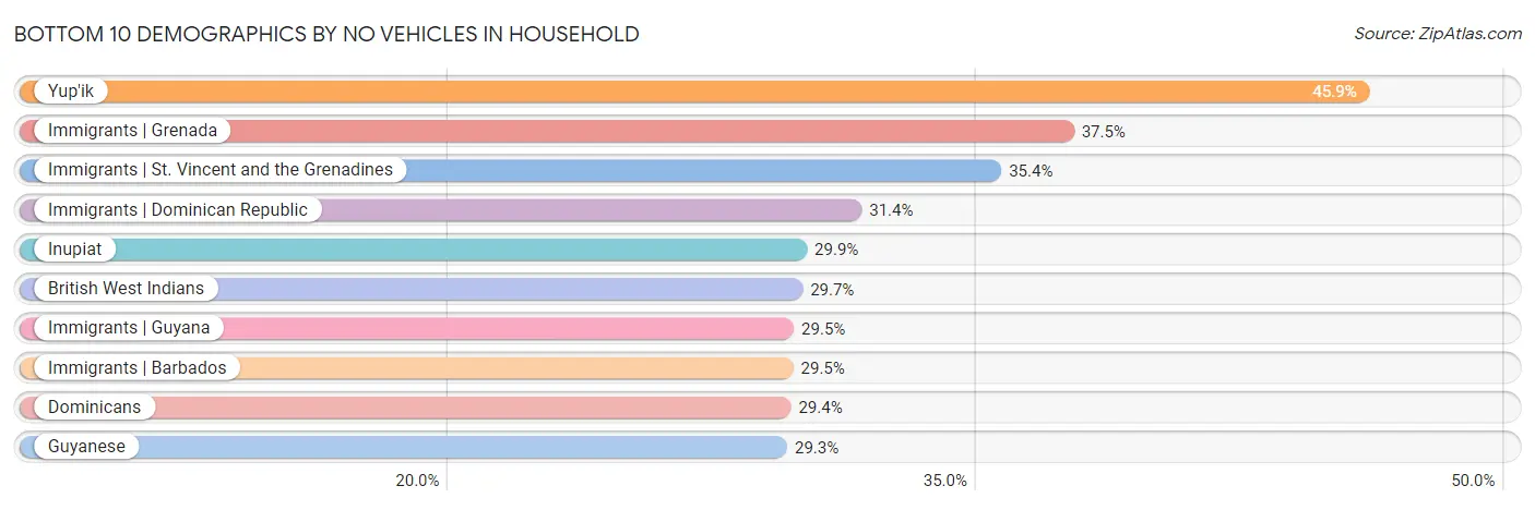 Bottom 10 Demographics by No Vehicles in Household