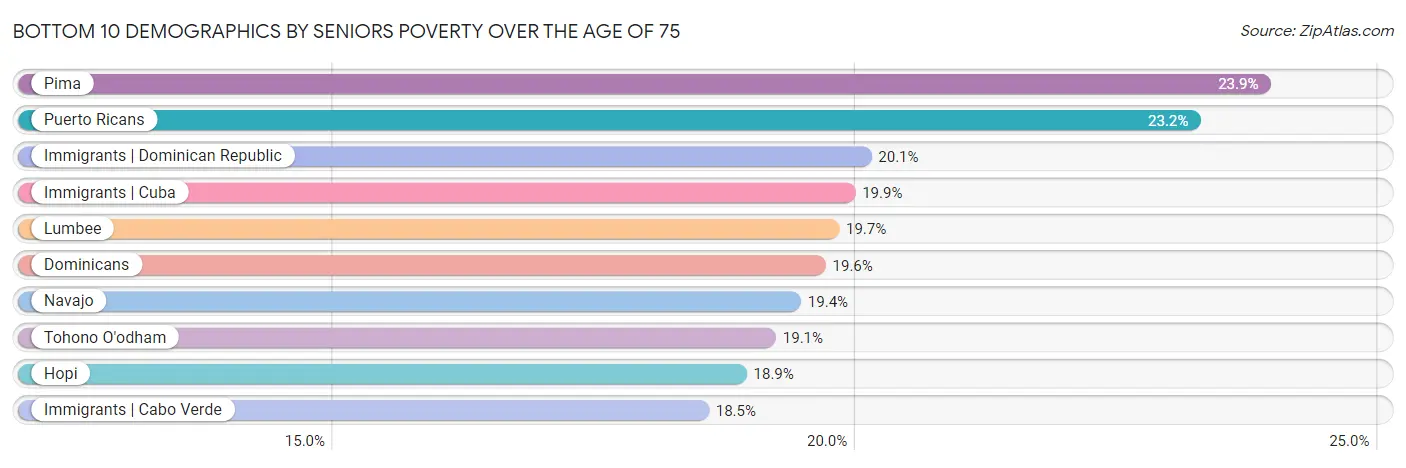 Bottom 10 Demographics by Seniors Poverty Over the Age of 75