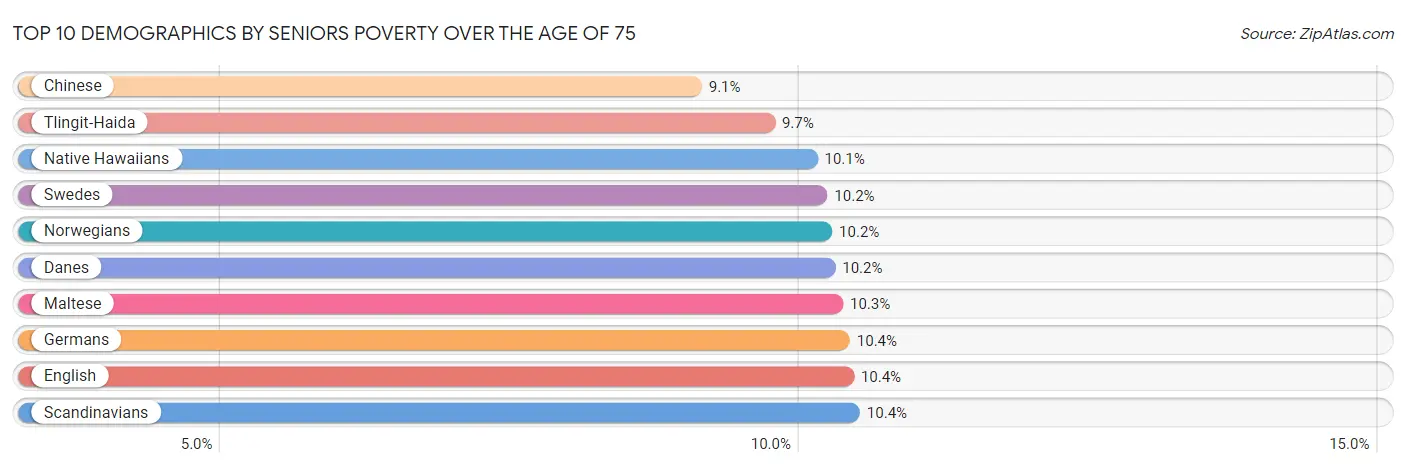Top 10 Demographics by Seniors Poverty Over the Age of 75