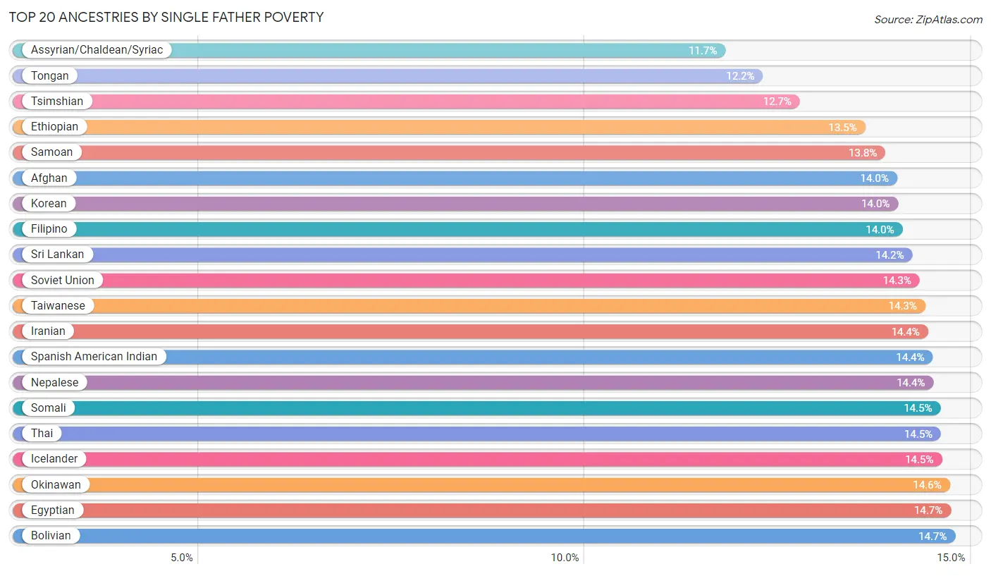 Single Father Poverty by Ancestry