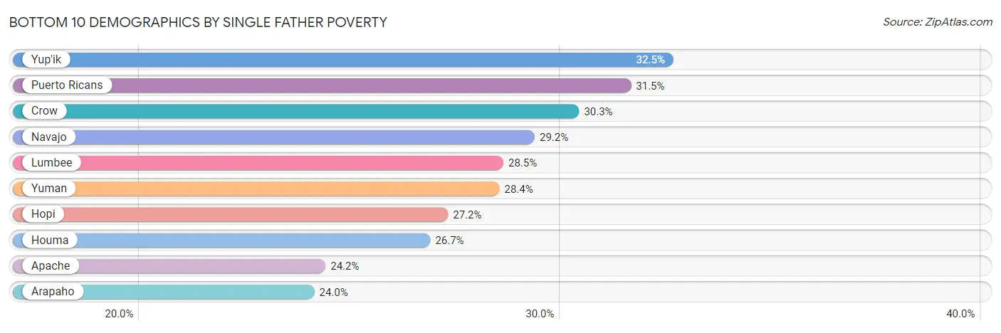 Bottom 10 Demographics by Single Father Poverty