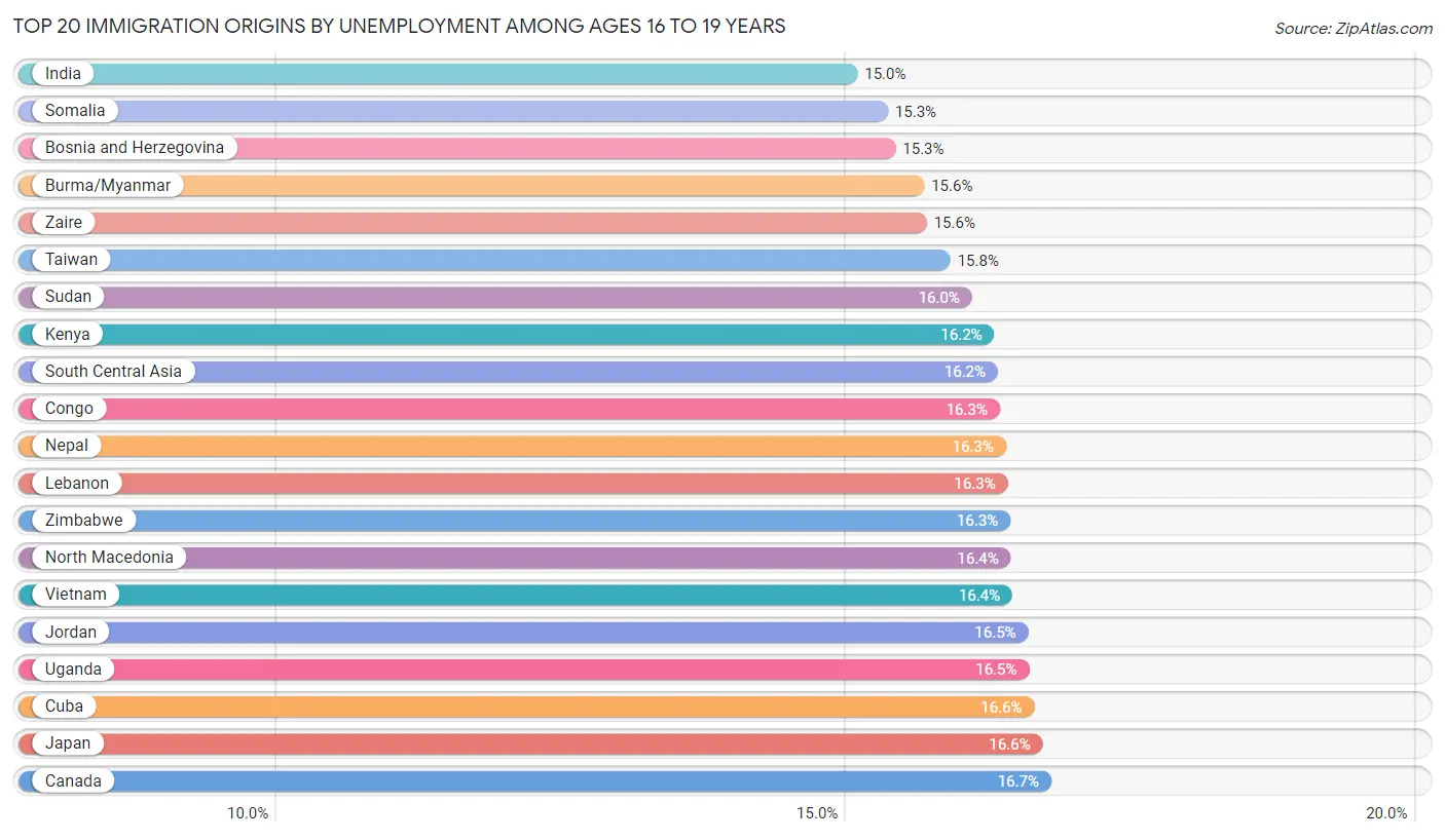 Unemployment Among Ages 16 to 19 years by Immigration