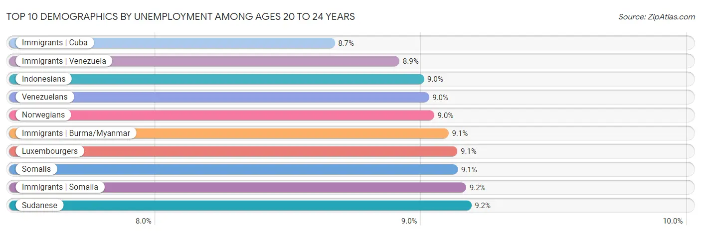 Top 10 Demographics by Unemployment Among Ages 20 to 24 years