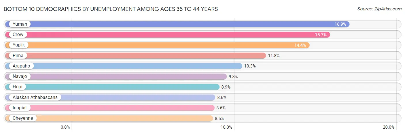 Bottom 10 Demographics by Unemployment Among Ages 35 to 44 years