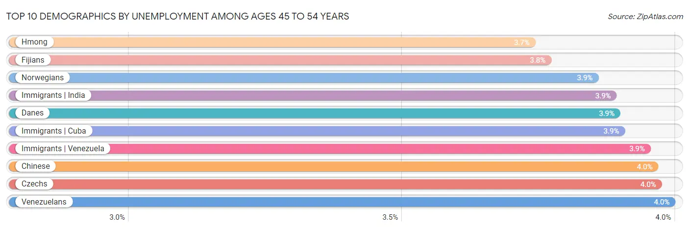 Top 10 Demographics by Unemployment Among Ages 45 to 54 years