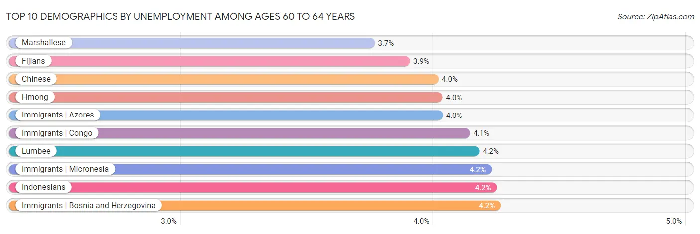 Top 10 Demographics by Unemployment Among Ages 60 to 64 years
