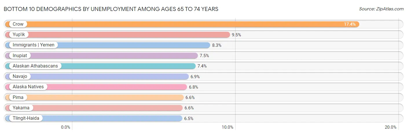 Bottom 10 Demographics by Unemployment Among Ages 65 to 74 years