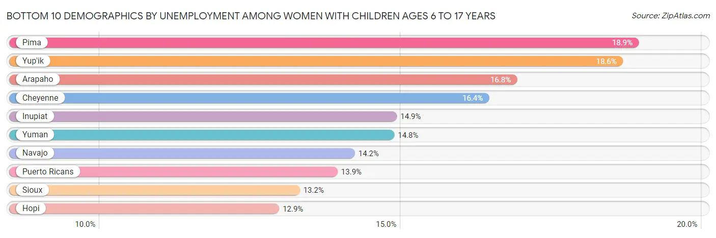 Bottom 10 Demographics by Unemployment Among Women with Children Ages 6 to 17 years