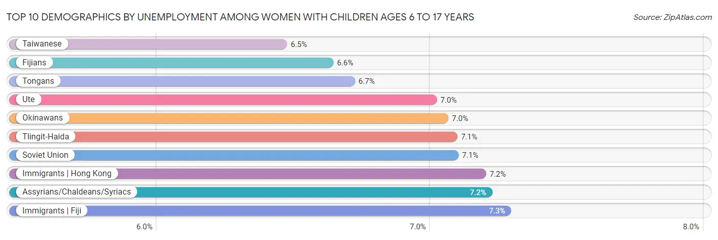 Top 10 Demographics by Unemployment Among Women with Children Ages 6 to 17 years