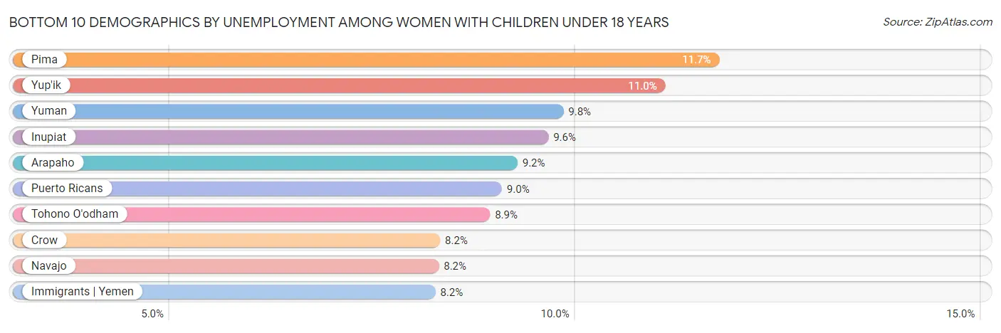 Bottom 10 Demographics by Unemployment Among Women with Children Under 18 years