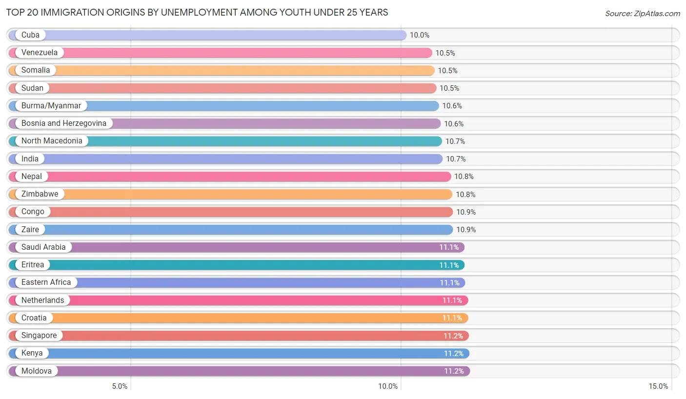 Unemployment Among Youth under 25 years by Immigration