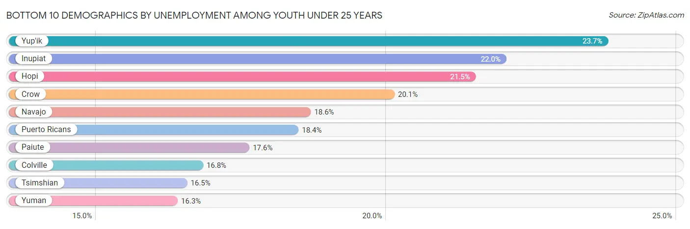 Bottom 10 Demographics by Unemployment Among Youth under 25 years