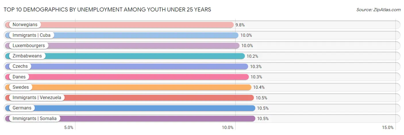 Top 10 Demographics by Unemployment Among Youth under 25 years