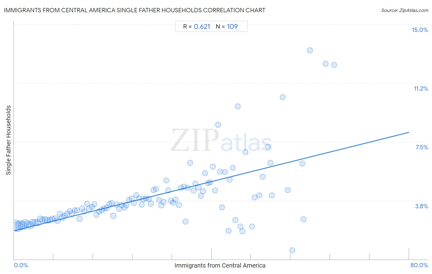 Immigrants from Central America Single Father Households