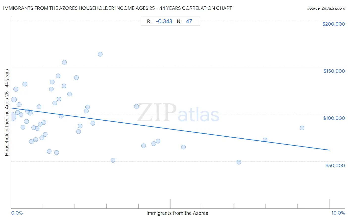 Immigrants from the Azores Householder Income Ages 25 - 44 years