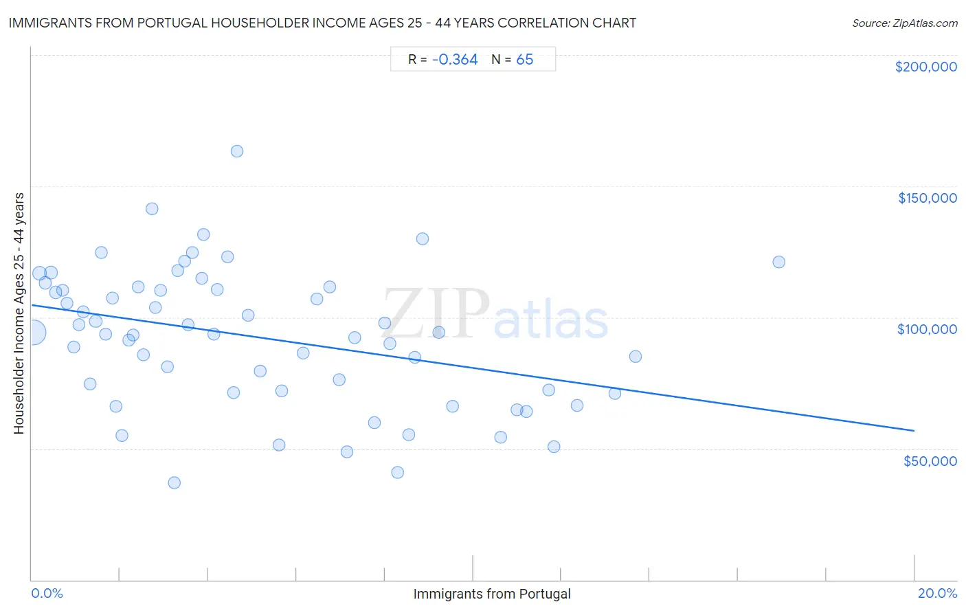 Immigrants from Portugal Householder Income Ages 25 - 44 years