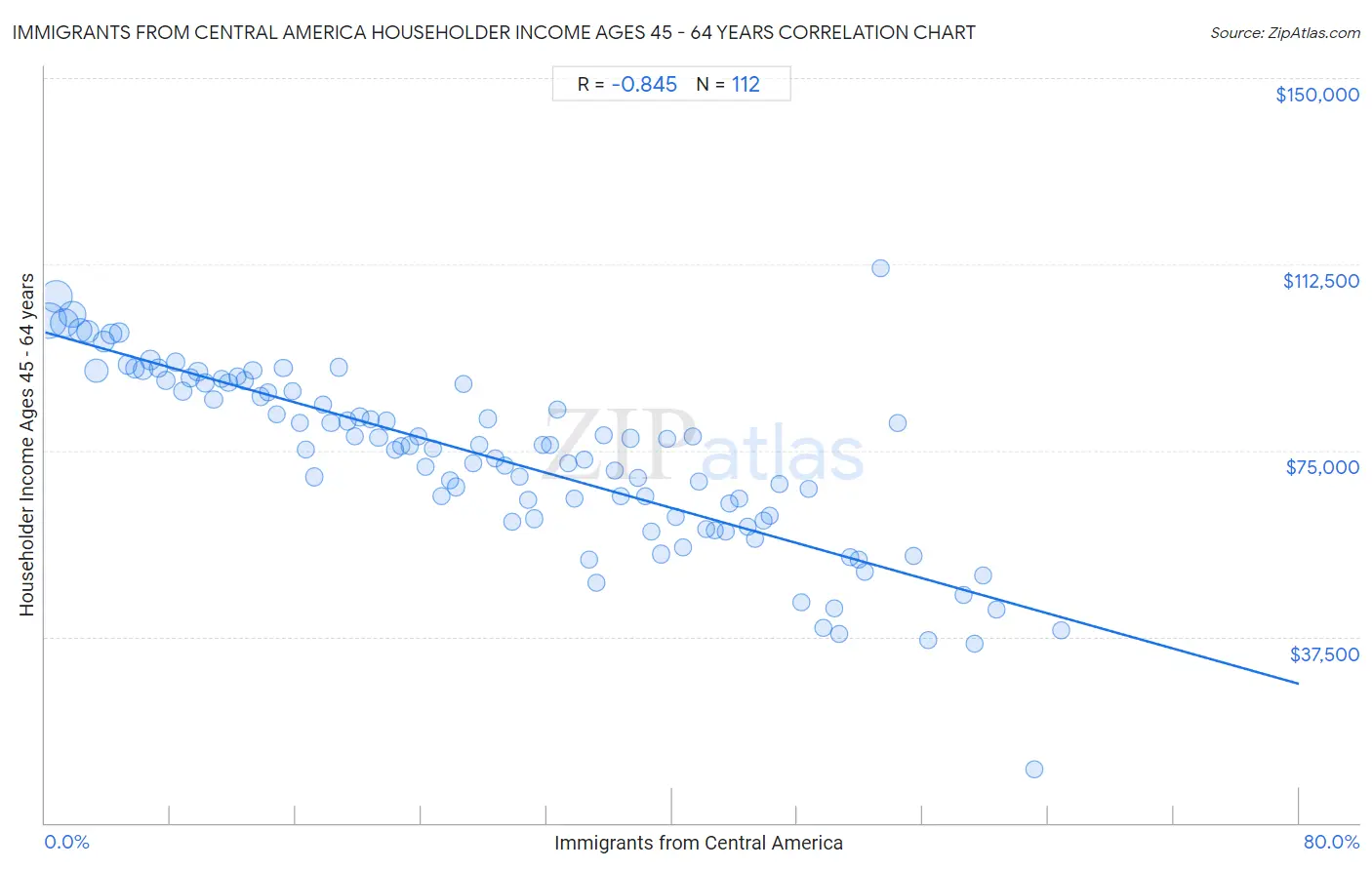 Immigrants from Central America Householder Income Ages 45 - 64 years