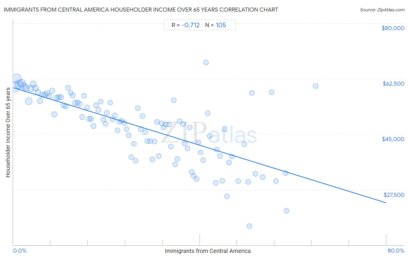Immigrants from Central America Householder Income Over 65 years