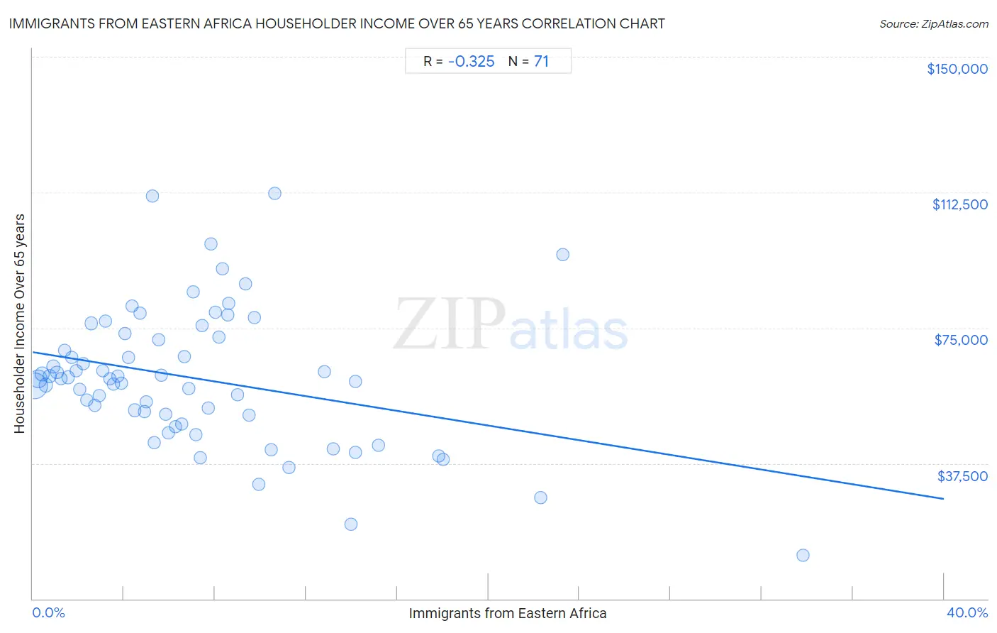 Immigrants from Eastern Africa Householder Income Over 65 years