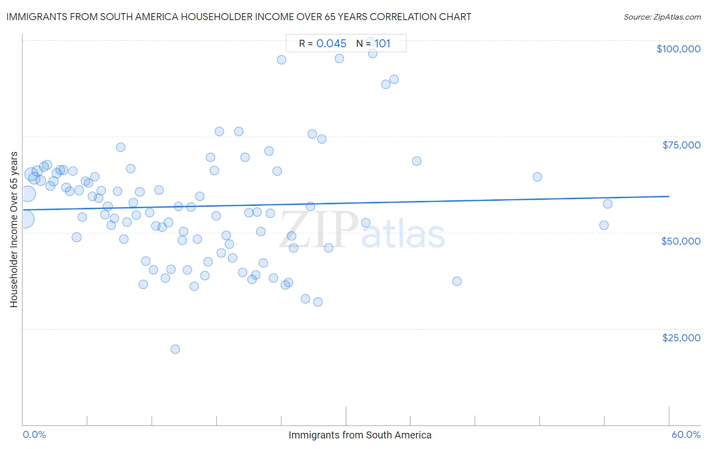 Immigrants from South America Householder Income Over 65 years