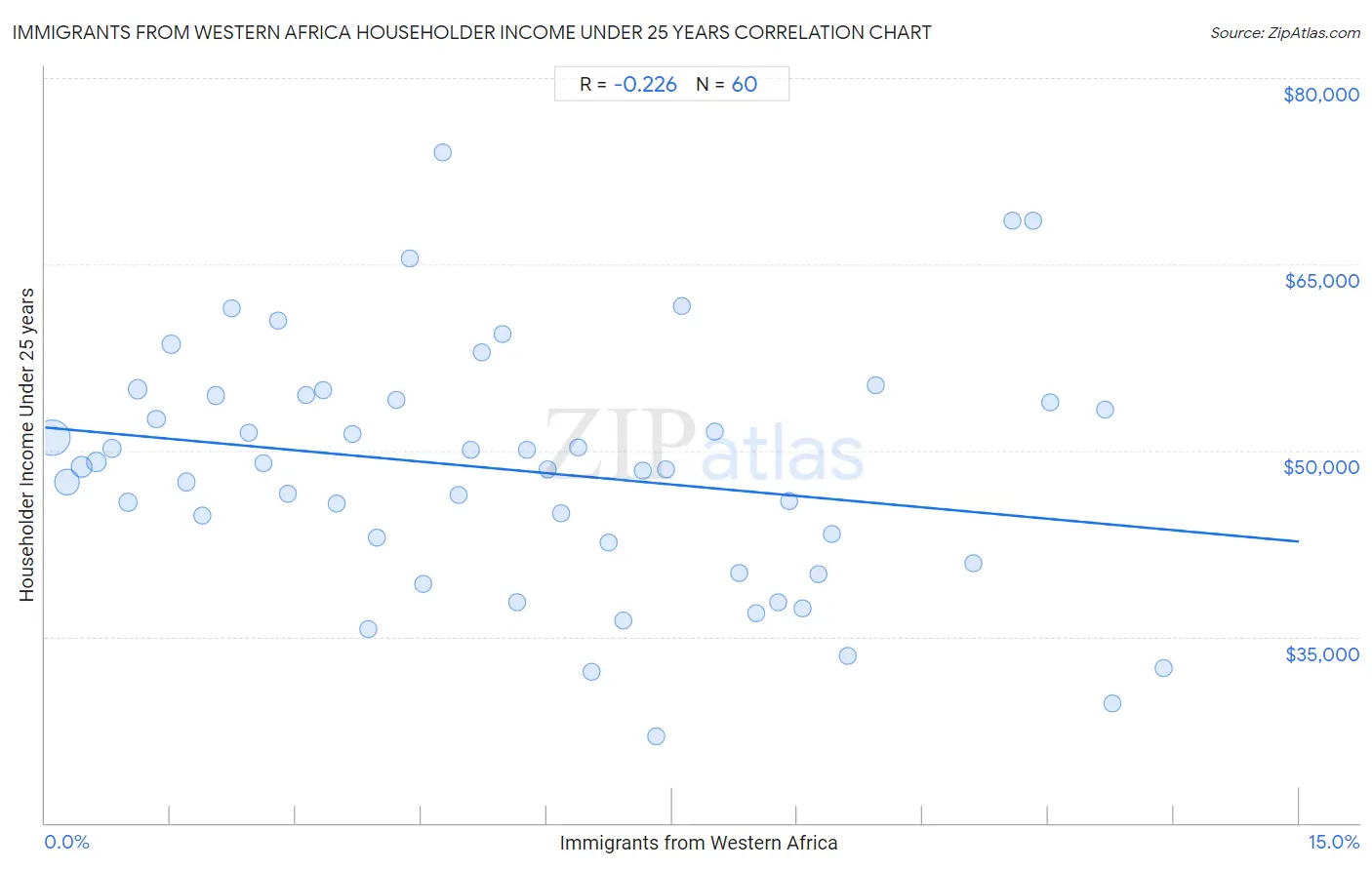 Immigrants from Western Africa Householder Income Under 25 years