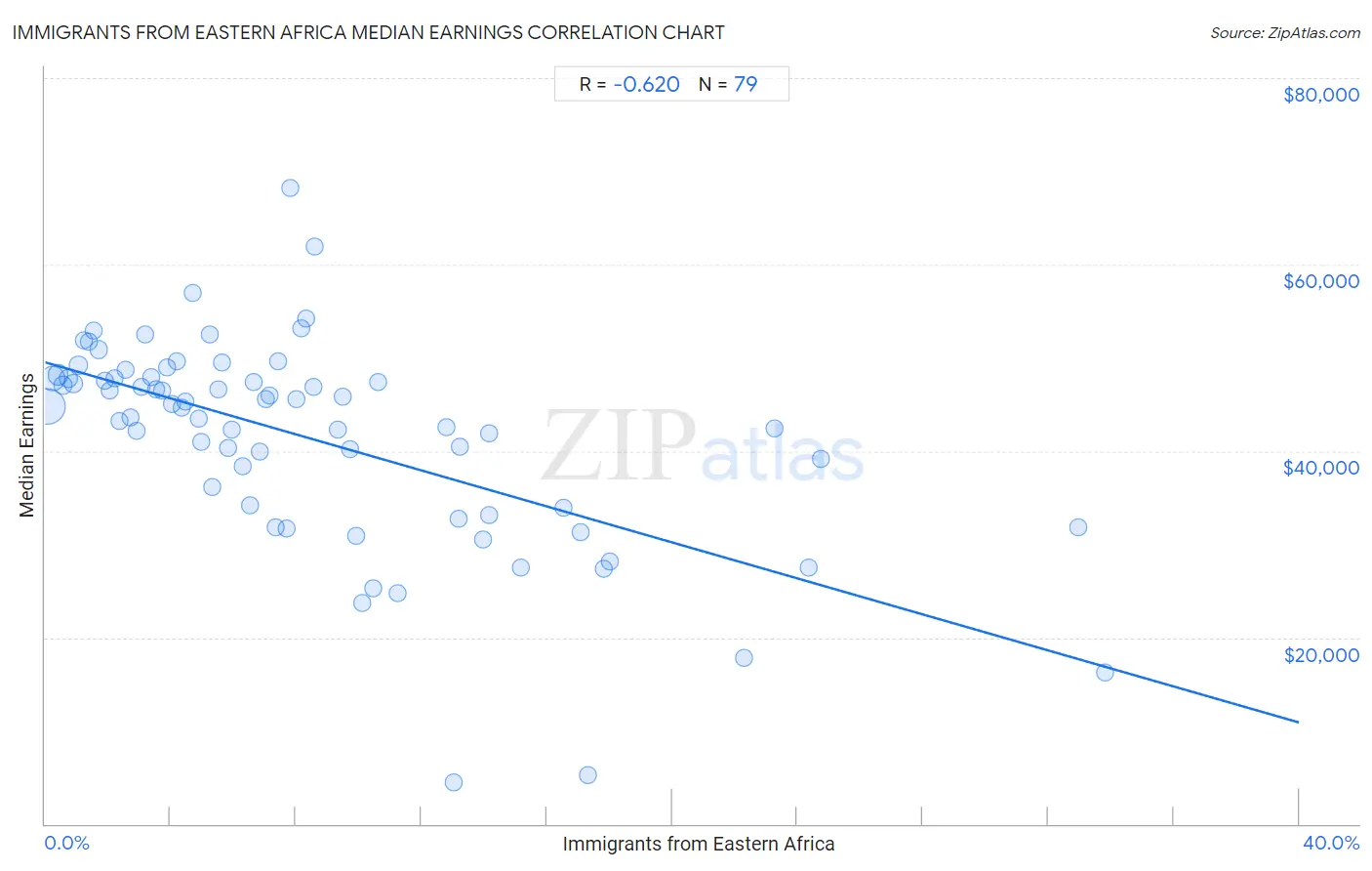 Immigrants from Eastern Africa Median Earnings