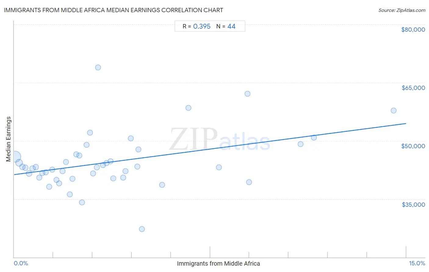 Immigrants from Middle Africa Median Earnings