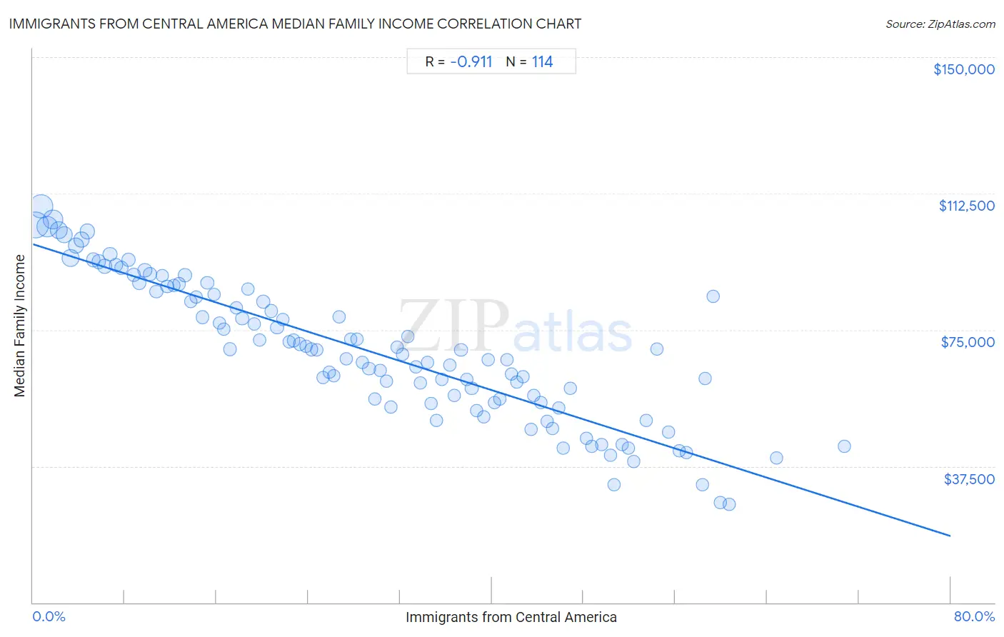 Immigrants from Central America Median Family Income