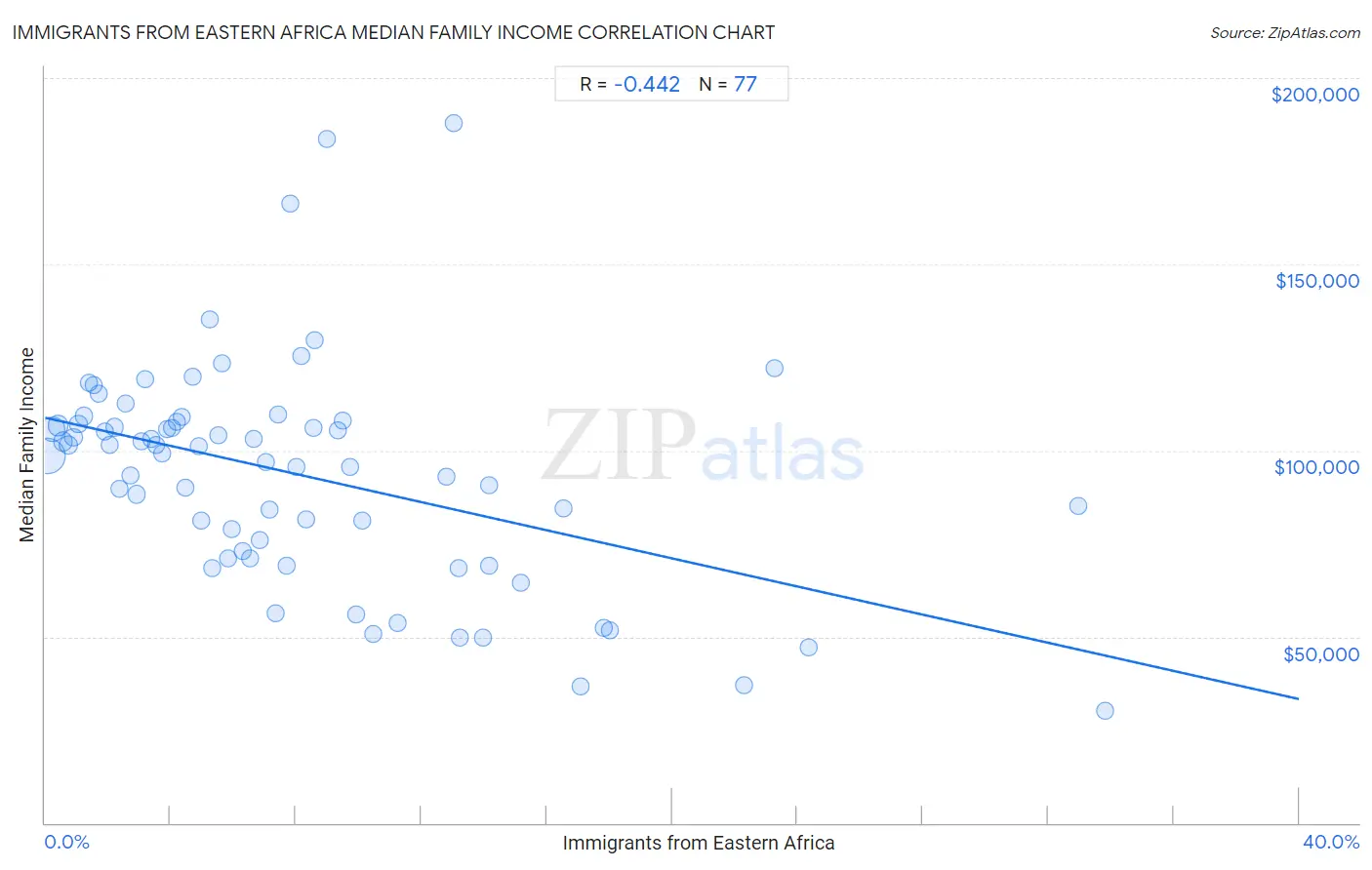 Immigrants from Eastern Africa Median Family Income