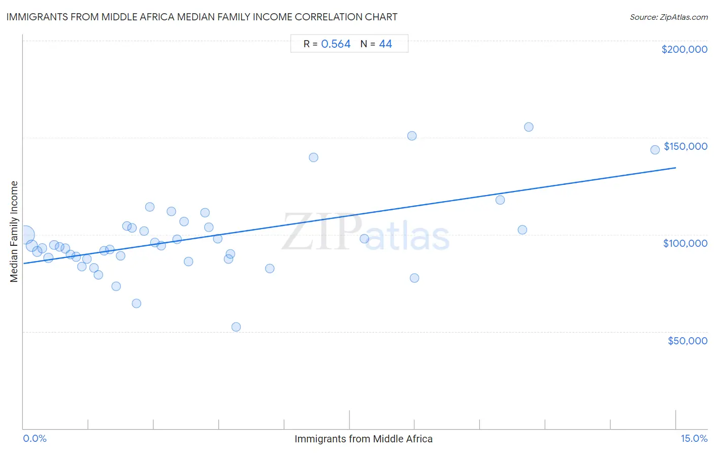 Immigrants from Middle Africa Median Family Income