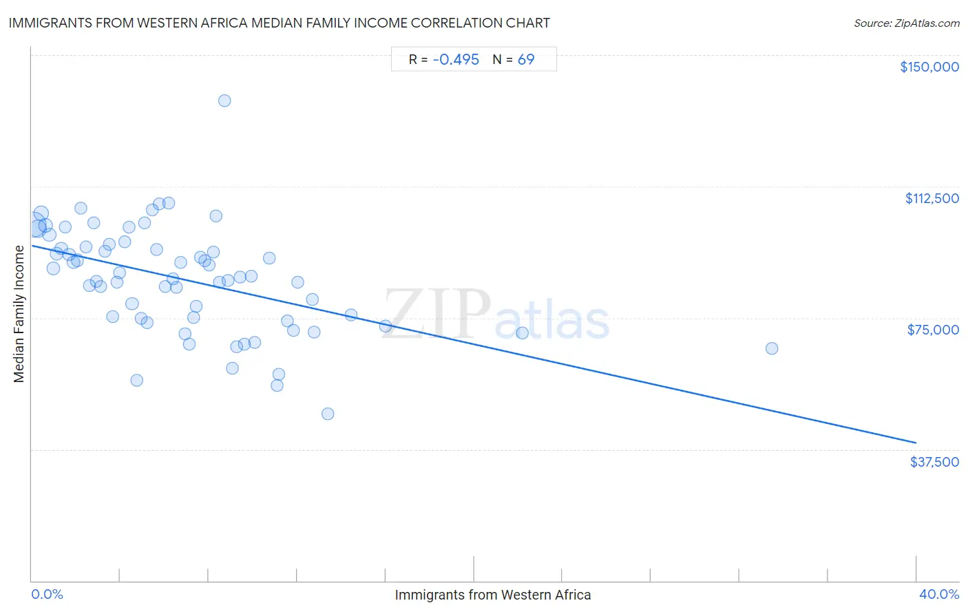 Immigrants from Western Africa Median Family Income